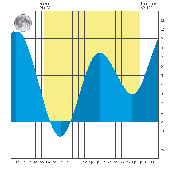 Palix River tide chart for Saturday, June 3, 2023