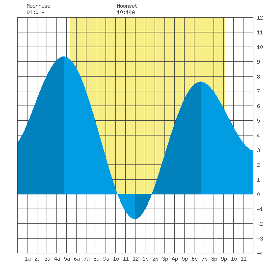 Palix River tide chart for Thursday, June 8, 2023