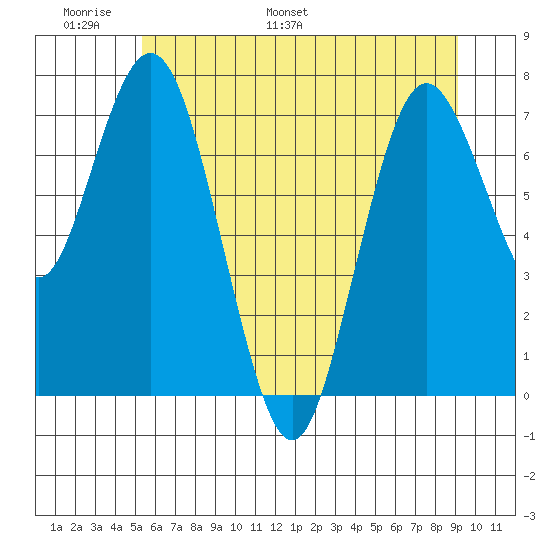 Palix River tide chart for Friday, June 9, 2023