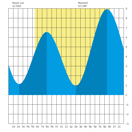 Palix River tide chart for Monday, July 10, 2023