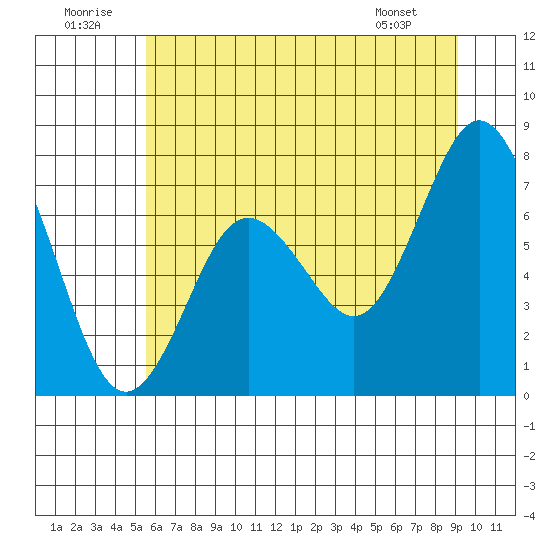 Palix River tide chart for Wednesday, July 12, 2023