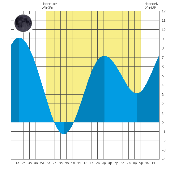 Palix River tide chart for Monday, July 17, 2023