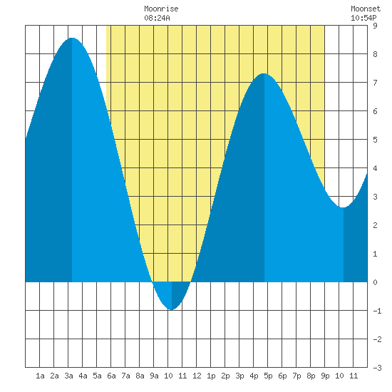 Palix River tide chart for Thursday, July 20, 2023