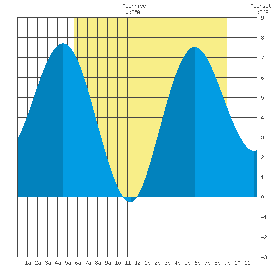 Palix River tide chart for Saturday, July 22, 2023