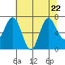 Palix River tide chart for Saturday, July 22, 2023