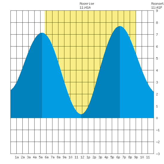 Palix River tide chart for Sunday, July 23, 2023