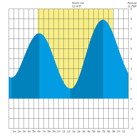 Palix River tide chart for Monday, July 24, 2023