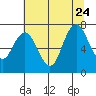Palix River tide chart for Monday, July 24, 2023