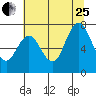 Palix River tide chart for Tuesday, July 25, 2023