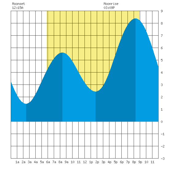 Palix River tide chart for Wednesday, July 26, 2023