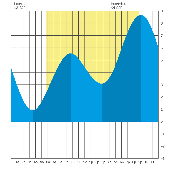 Palix River tide chart for Thursday, July 27, 2023