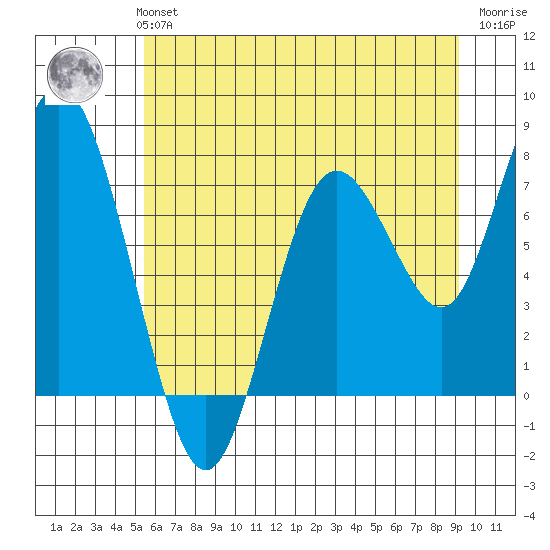 Palix River tide chart for Monday, July 3, 2023