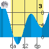 Palix River tide chart for Monday, July 3, 2023