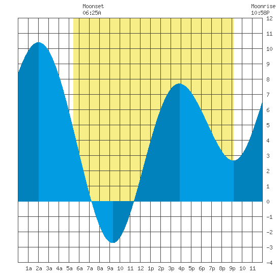 Palix River tide chart for Tuesday, July 4, 2023