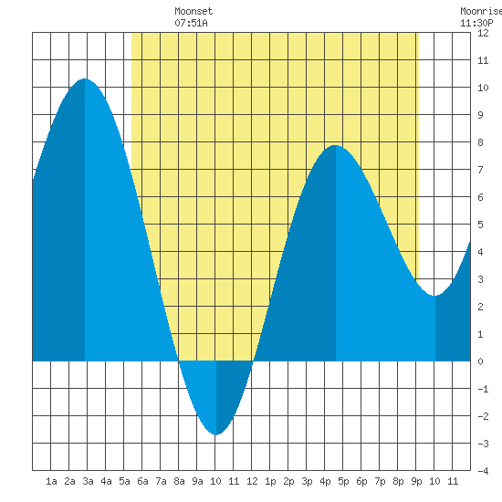 Palix River tide chart for Wednesday, July 5, 2023