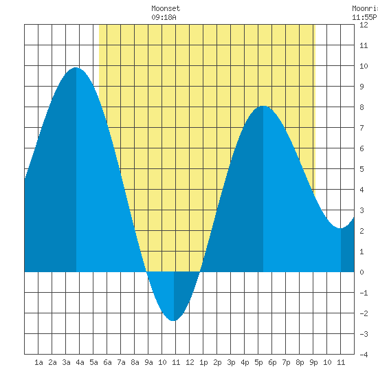 Palix River tide chart for Thursday, July 6, 2023