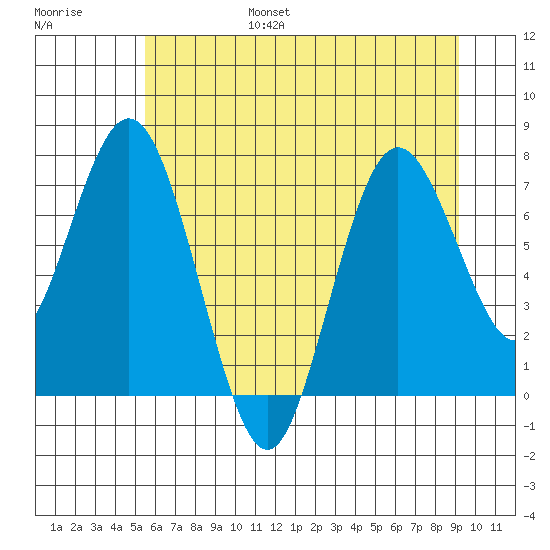 Palix River tide chart for Friday, July 7, 2023