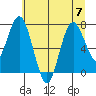 Palix River tide chart for Friday, July 7, 2023