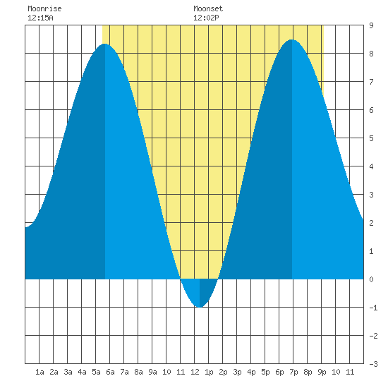 Palix River tide chart for Saturday, July 8, 2023