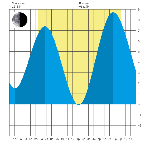 Palix River tide chart for Sunday, July 9, 2023