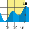 Palix River tide chart for Thursday, August 10, 2023