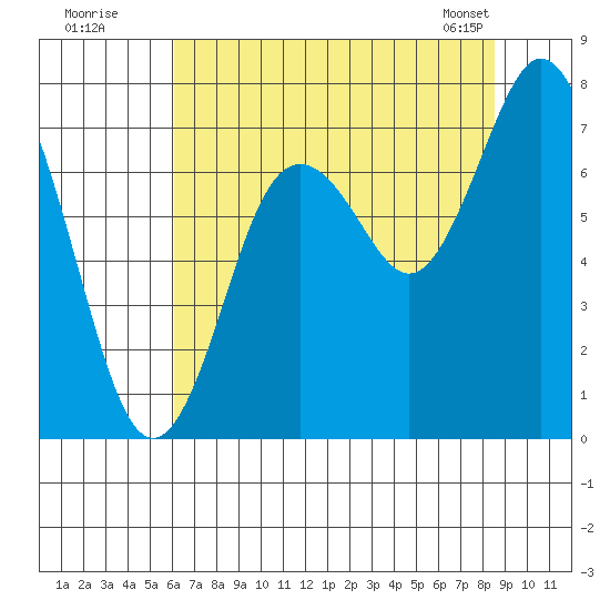 Palix River tide chart for Friday, August 11, 2023