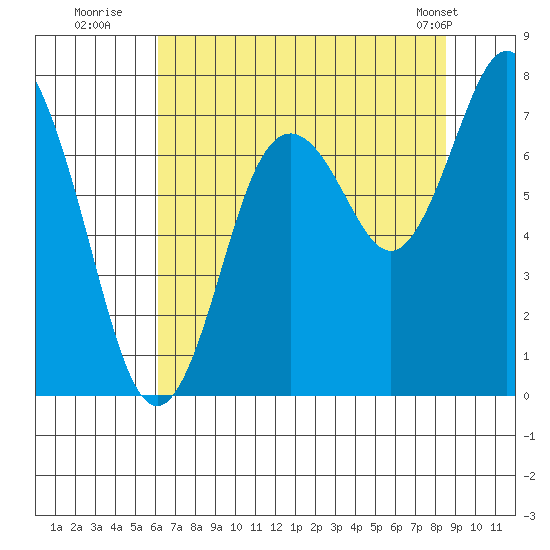 Palix River tide chart for Saturday, August 12, 2023