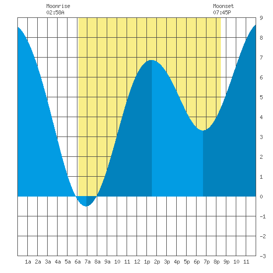 Palix River tide chart for Sunday, August 13, 2023
