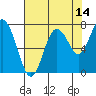 Palix River tide chart for Monday, August 14, 2023