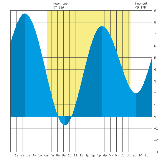 Palix River tide chart for Thursday, August 17, 2023