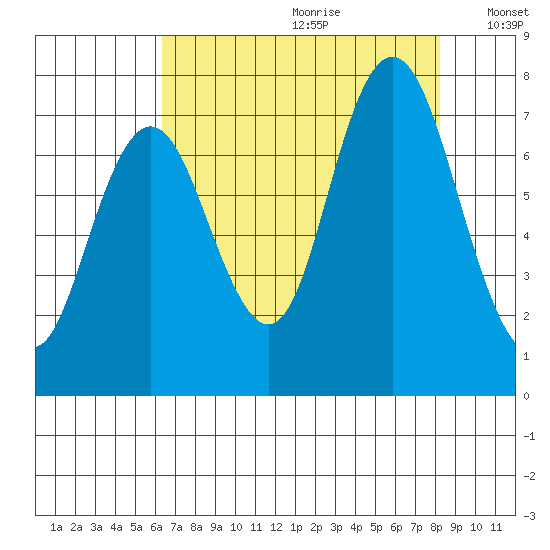 Palix River tide chart for Tuesday, August 22, 2023