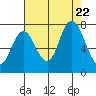 Palix River tide chart for Tuesday, August 22, 2023