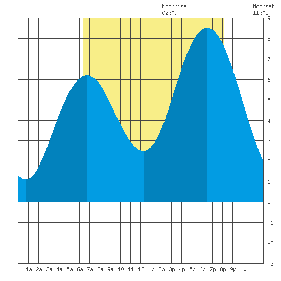 Palix River tide chart for Wednesday, August 23, 2023