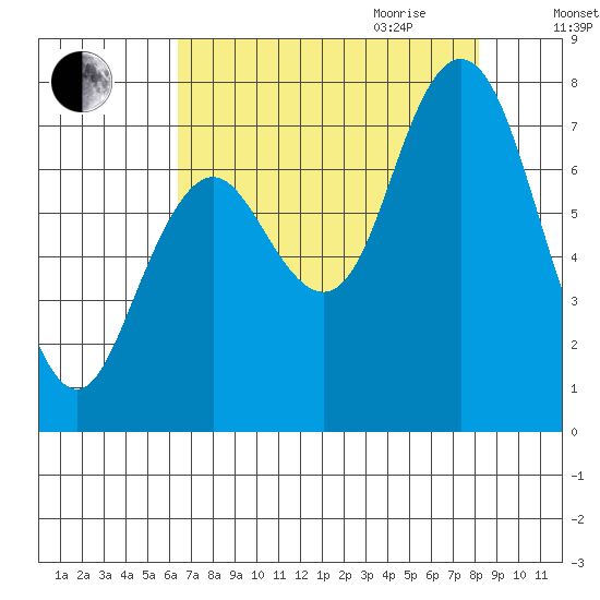 Palix River tide chart for Thursday, August 24, 2023