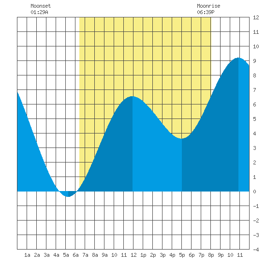 Palix River tide chart for Sunday, August 27, 2023