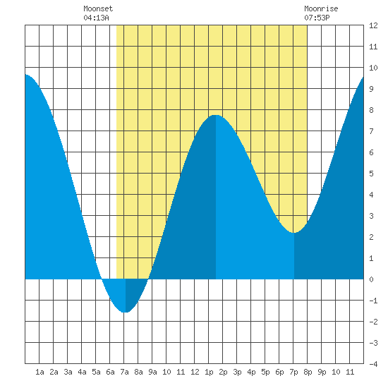 Palix River tide chart for Tuesday, August 29, 2023