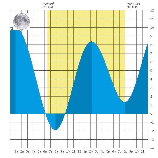 Palix River tide chart for Wednesday, August 30, 2023