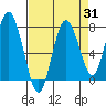 Palix River tide chart for Thursday, August 31, 2023