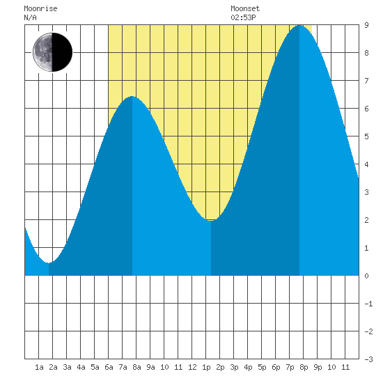 Palix River tide chart for Tuesday, August 8, 2023