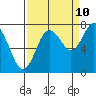 Palix River tide chart for Sunday, September 10, 2023