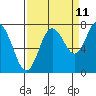 Palix River tide chart for Monday, September 11, 2023