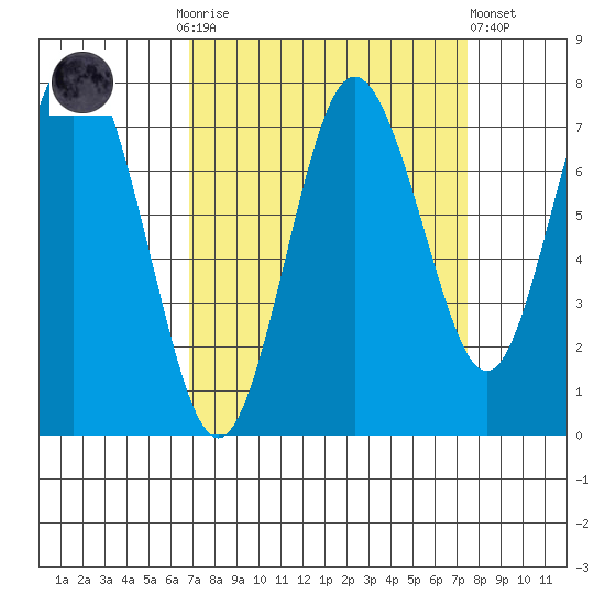 Palix River tide chart for Thursday, September 14, 2023