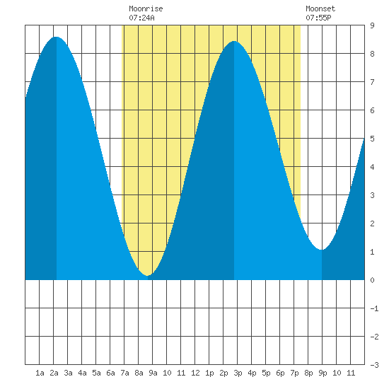 Palix River tide chart for Friday, September 15, 2023
