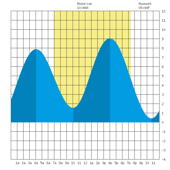 Palix River tide chart for Monday, September 18, 2023