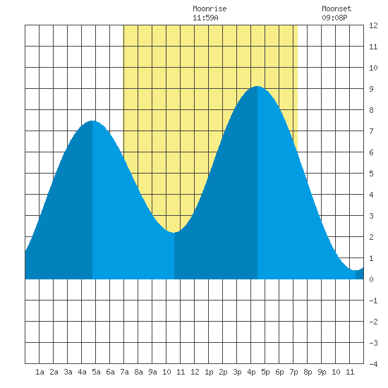 Palix River tide chart for Tuesday, September 19, 2023