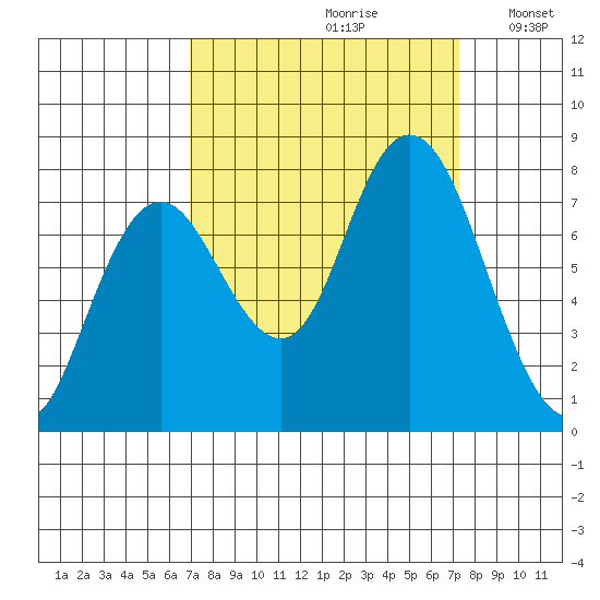 Palix River tide chart for Wednesday, September 20, 2023