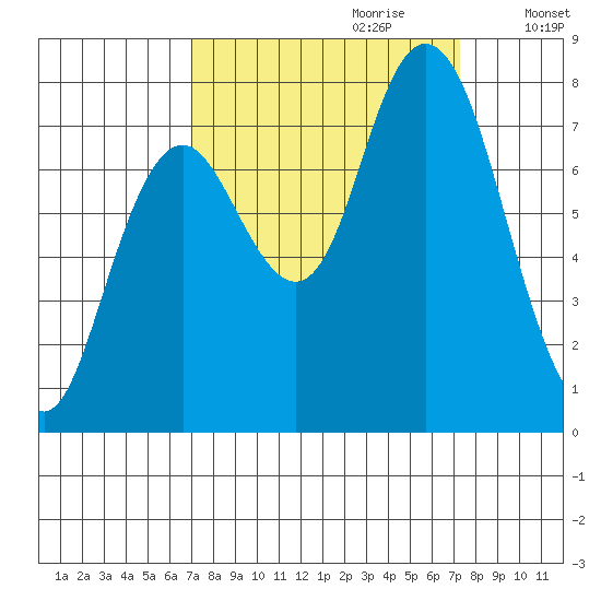 Palix River tide chart for Thursday, September 21, 2023
