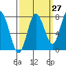 Palix River tide chart for Wednesday, September 27, 2023