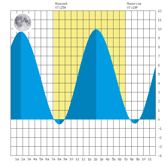 Palix River tide chart for Friday, September 29, 2023