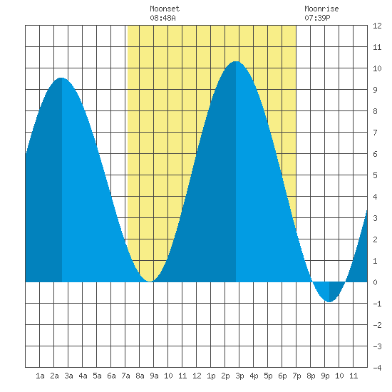 Palix River tide chart for Saturday, September 30, 2023